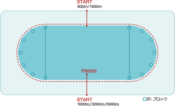 START 500m/1500m, FINISH, START 1000m/3000m/5000m